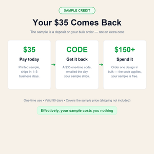 Your 35 dollars comes back — pay today, get a one-time code when your sample ships, spend it on your 150 dollar plus bulk order