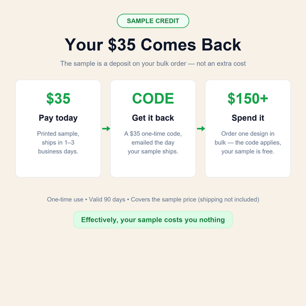 Your 35 dollars comes back — pay today, get a one-time code when your sample ships, spend it on your 150 dollar plus bulk order